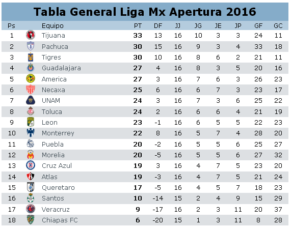 Tabla general del futbol mexicano jornada 16